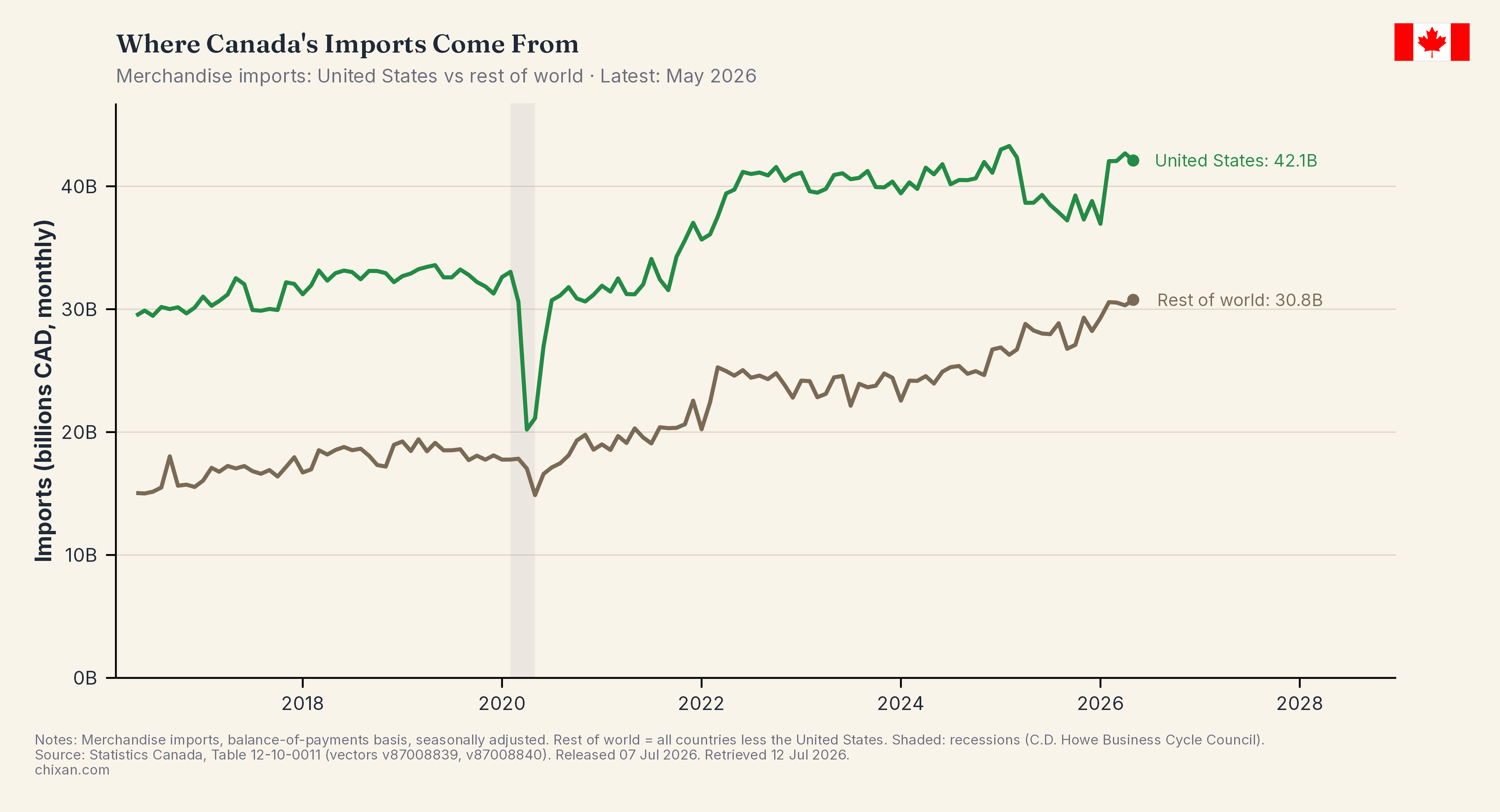 Monthly Import Levels: U.S. vs. Rest of World
