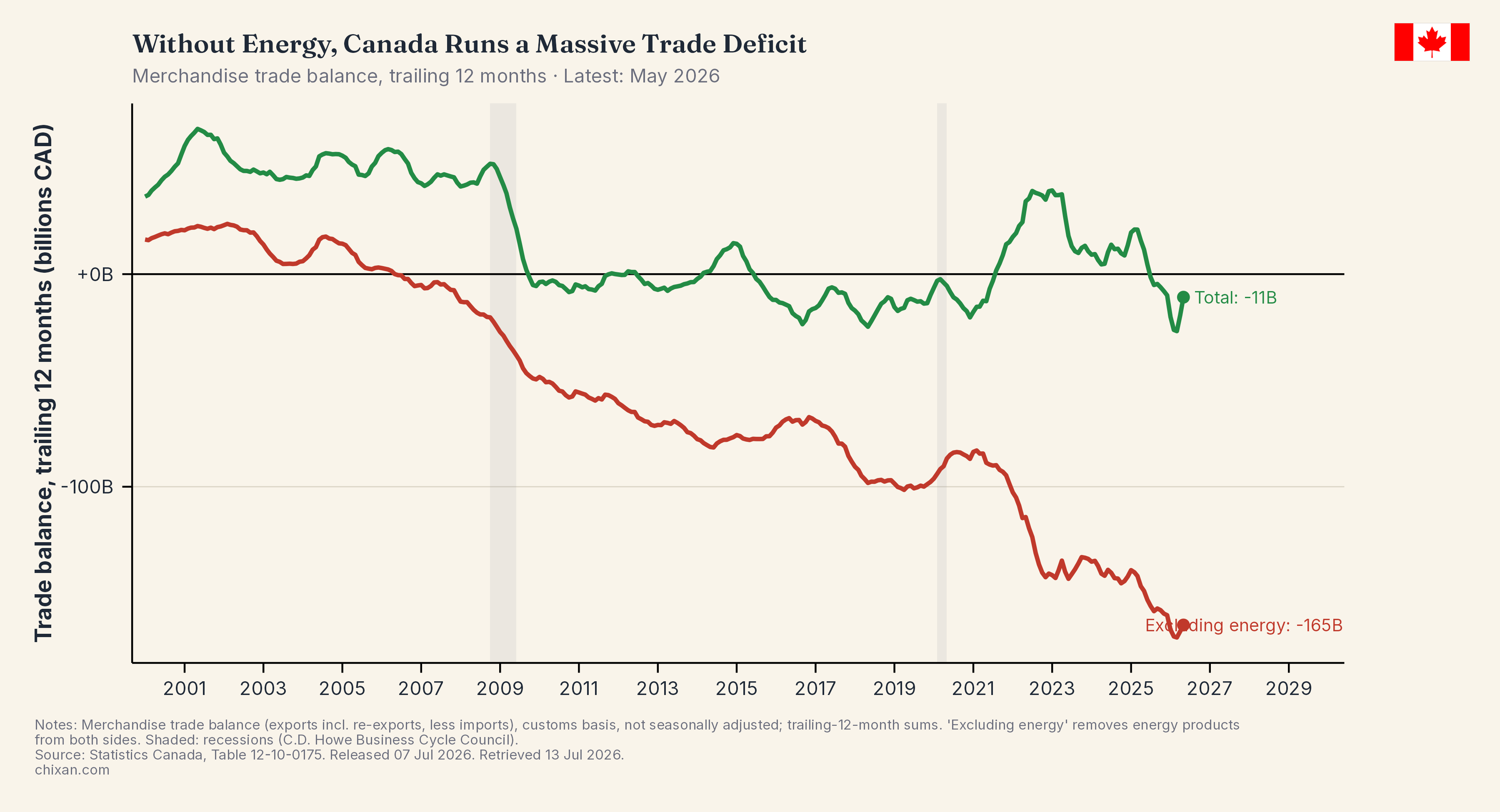 Canada's Trade Surplus Is Really an Oil Story