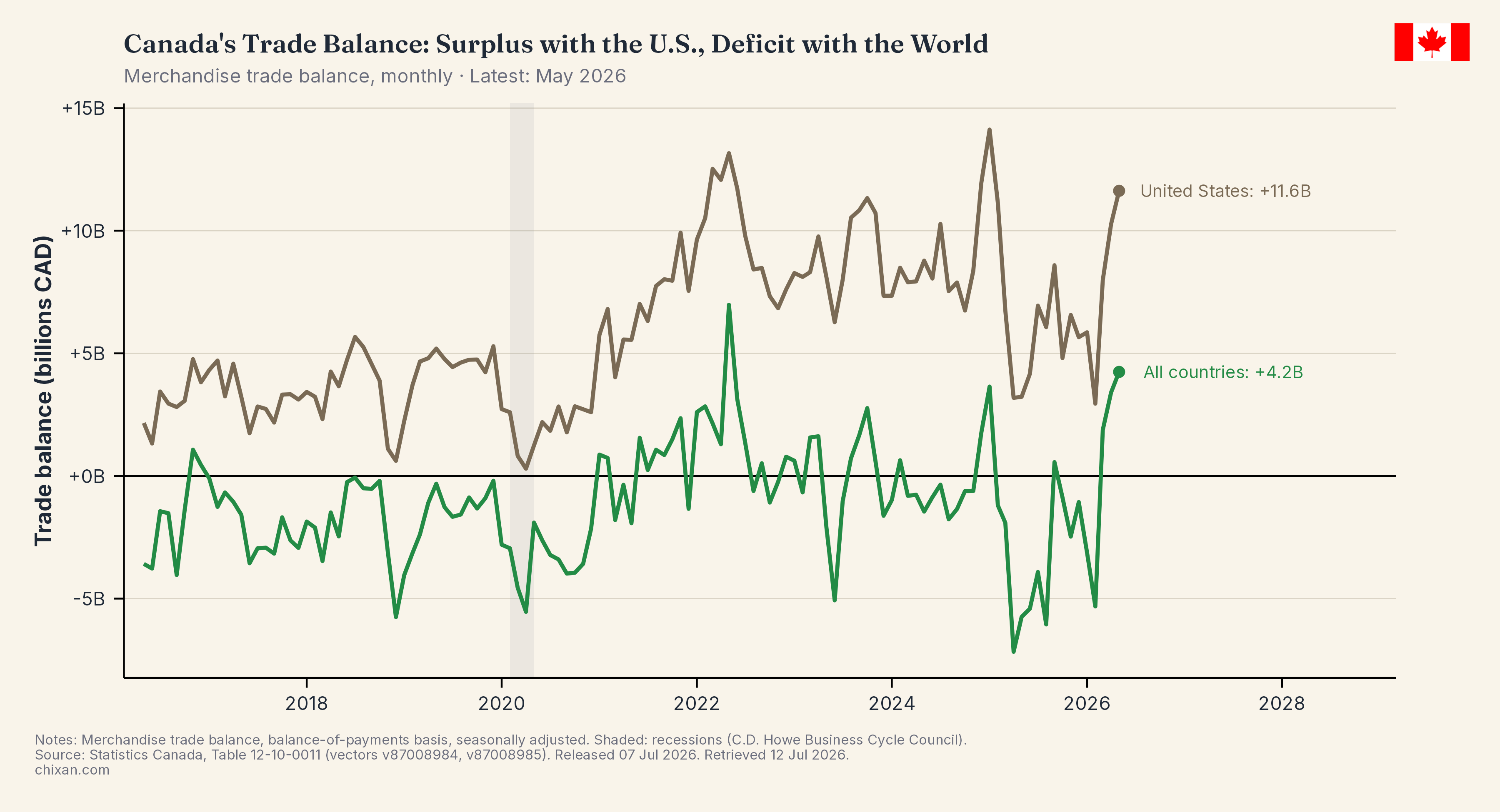 Canada's Merchandise Trade Balance: Total vs. the U.S.
