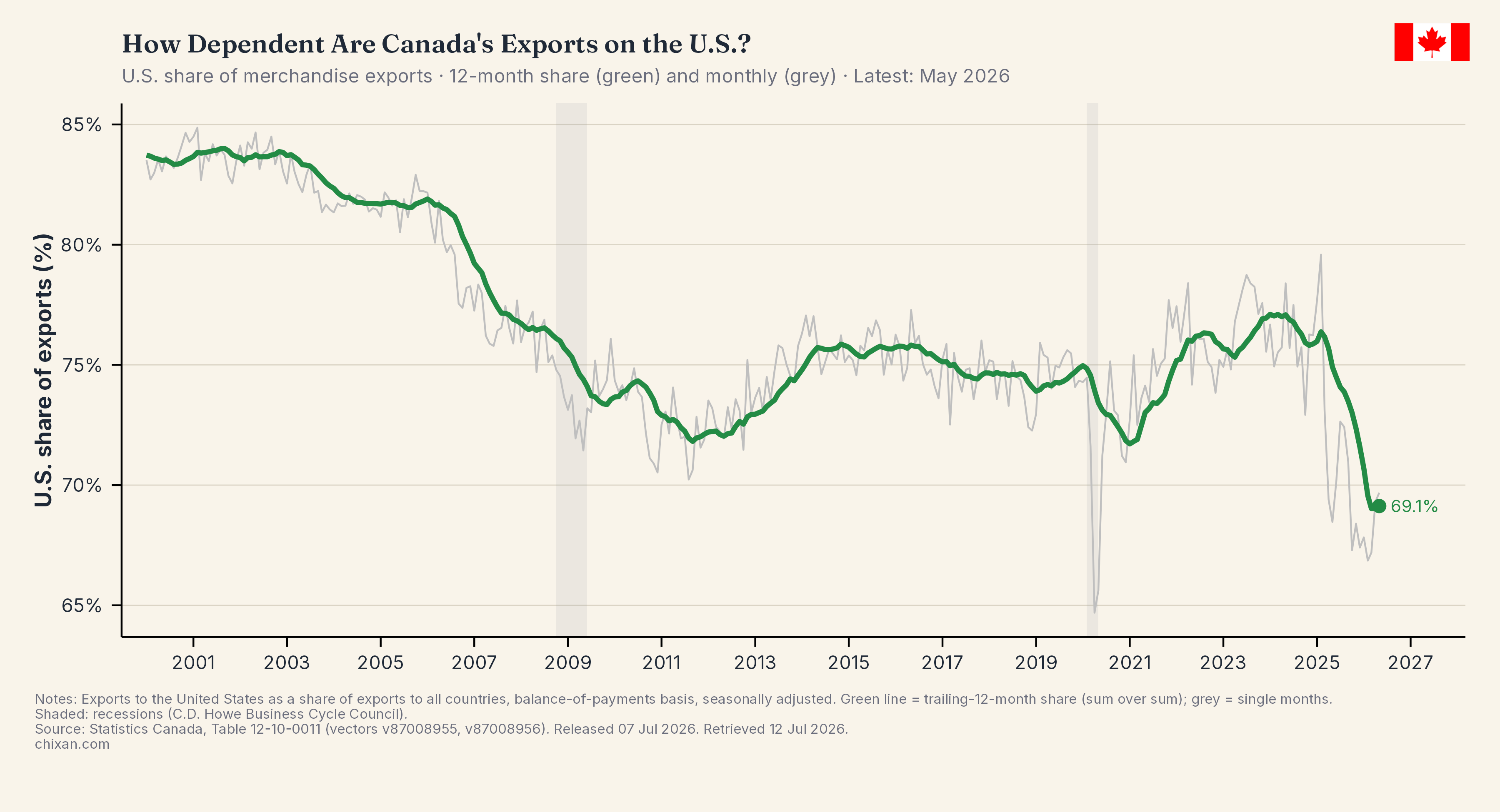 The Diversification That Never Happened