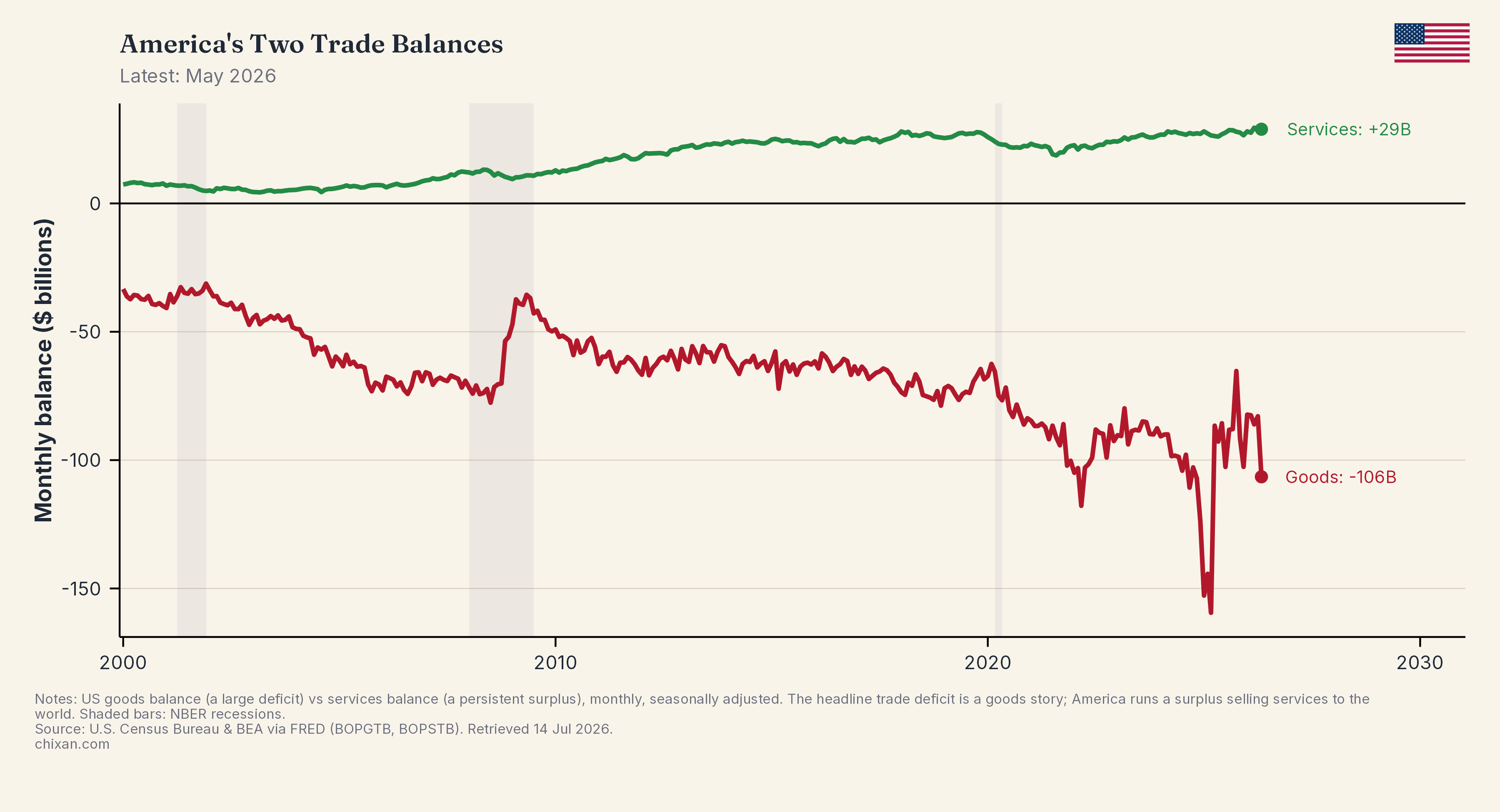 America's Two Trade Balances